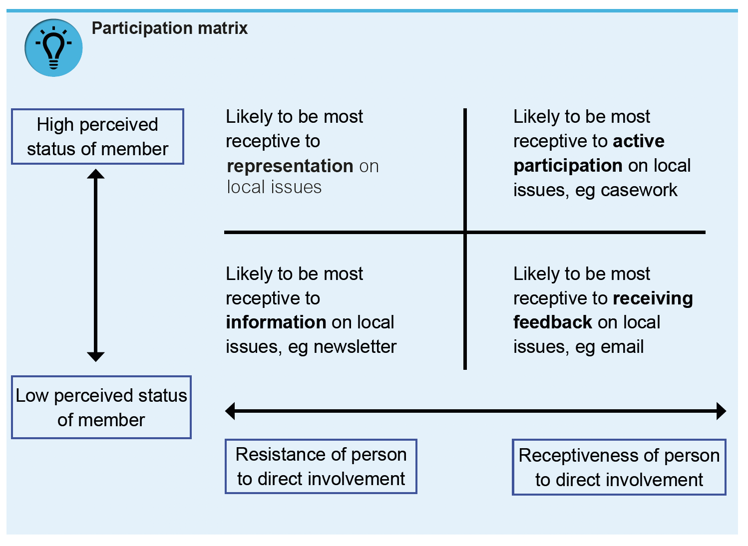Participation matrix below shows levels of participation that residents like.