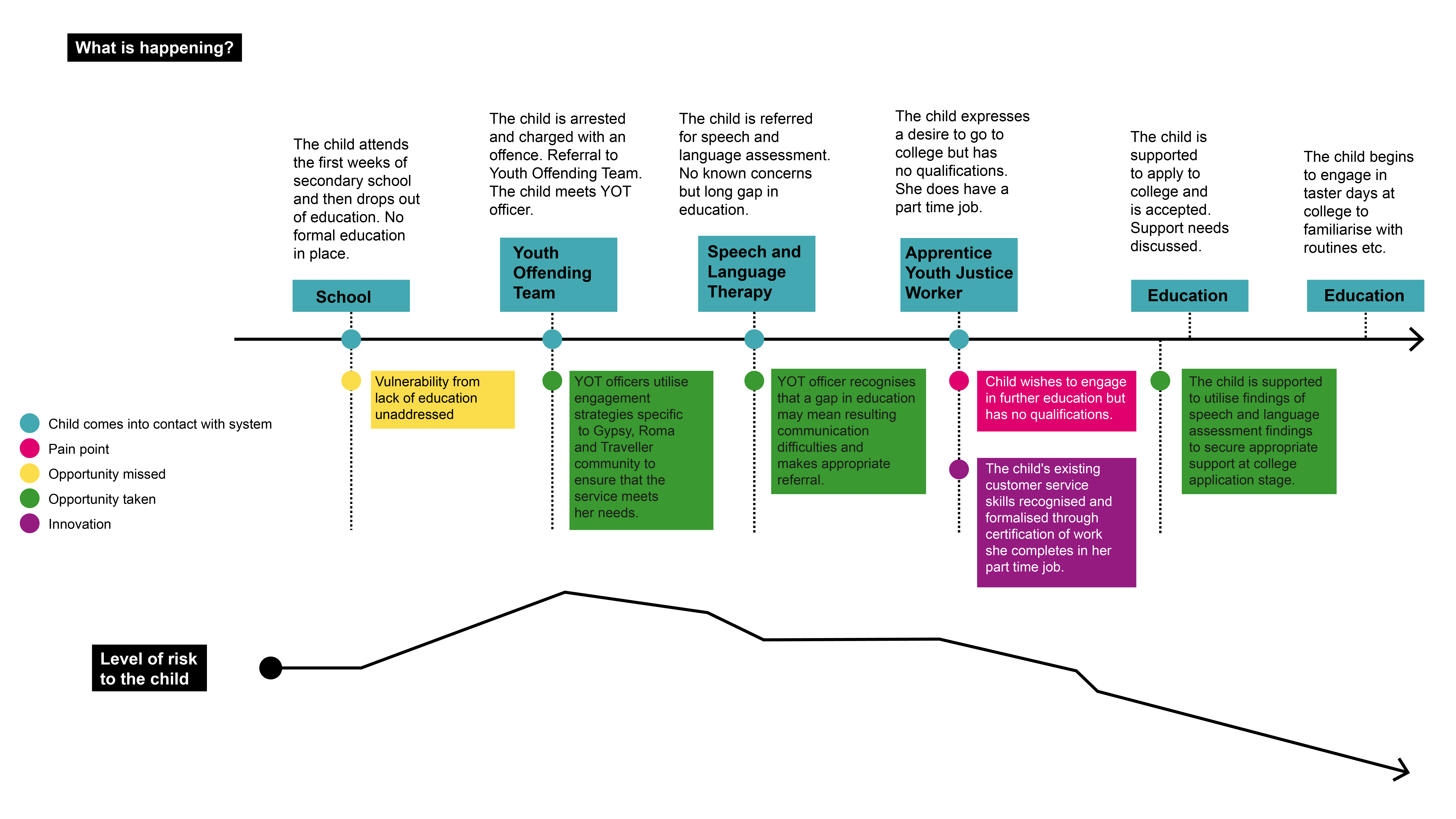 Diagram illustrating a hypothetical journey of a young person accessing services in West Berkshire. A full description can be found in the section Figure one: Image description.