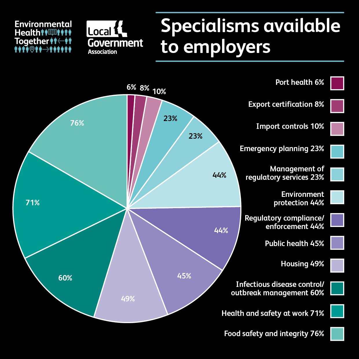 Pie chart showing percentage distribution of specialisms available within the EHT register for Councils