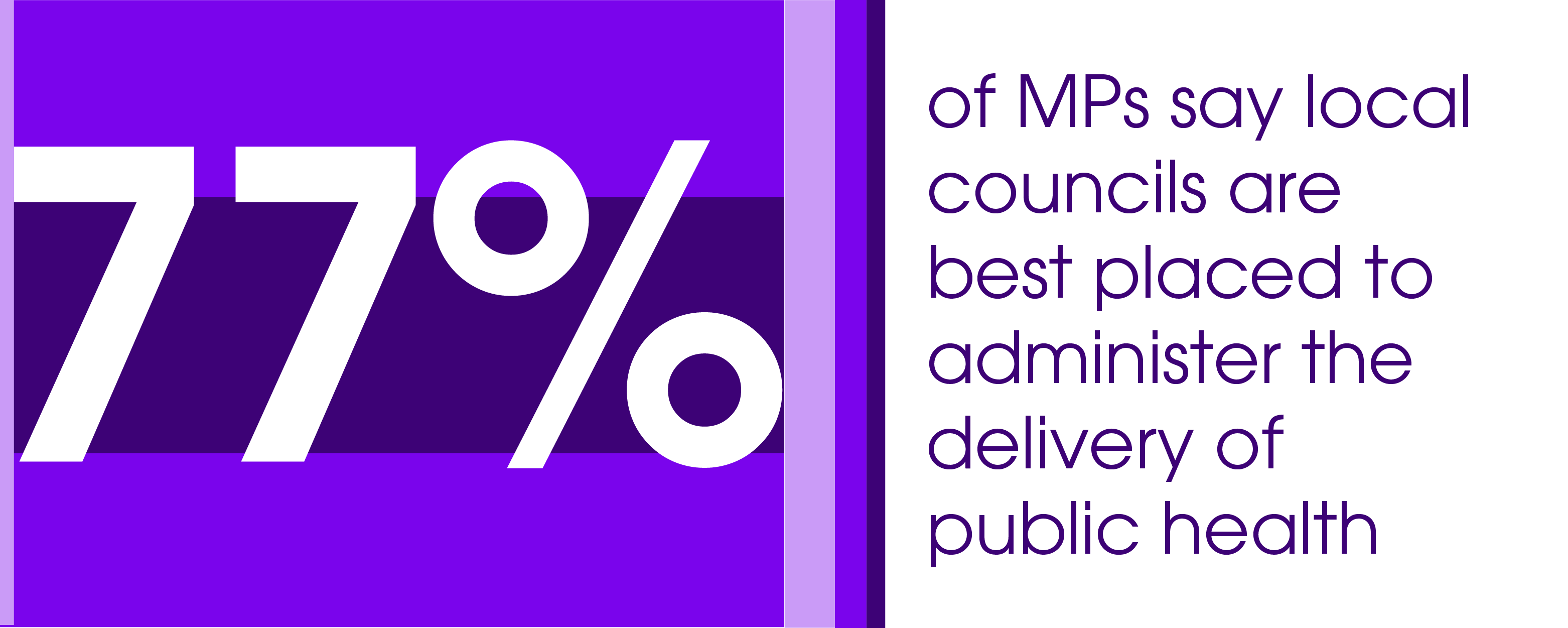 77% of MPs say local councils are best placed to administer the delivery of public health