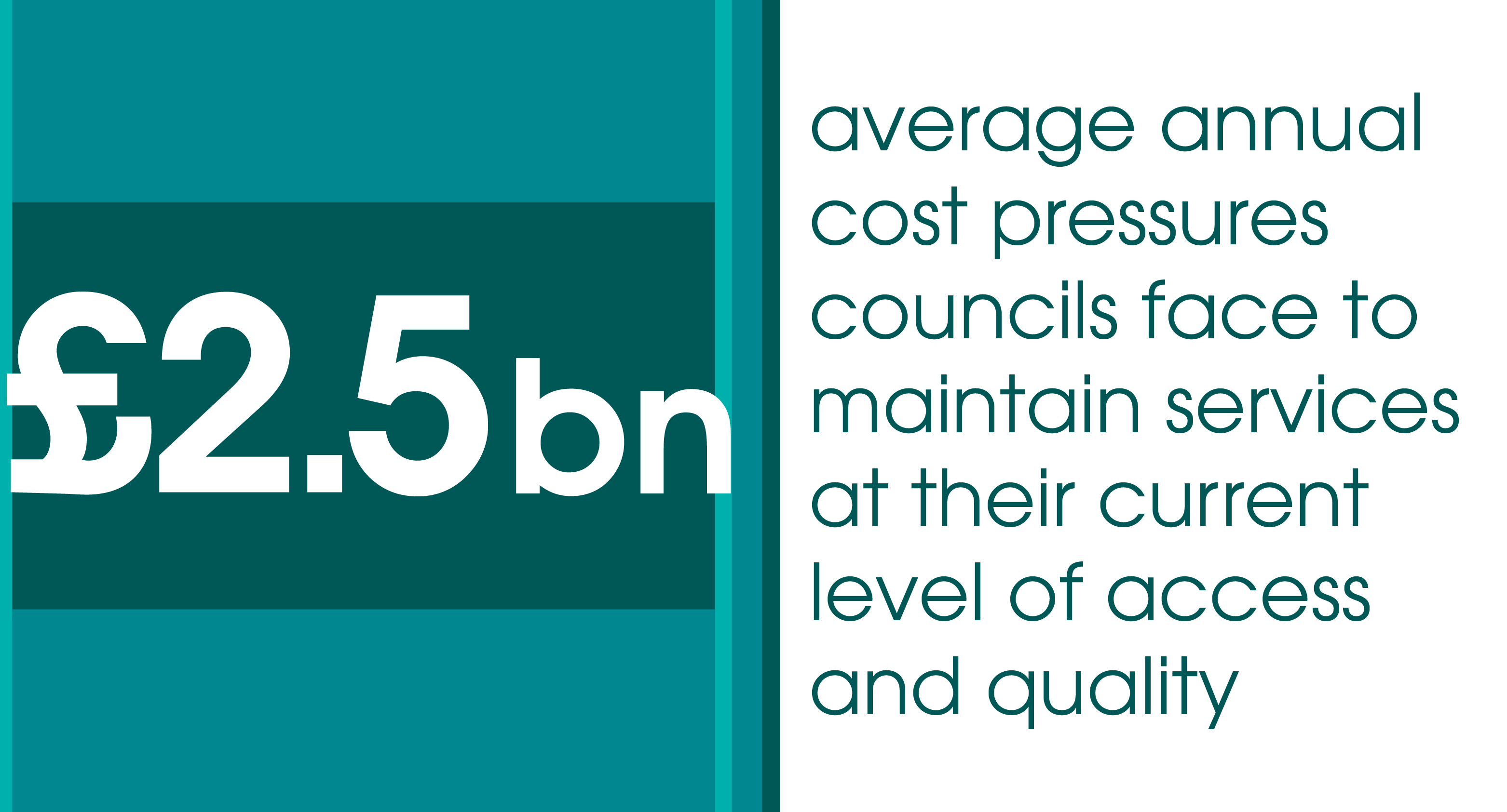 £2.5bn – average annual cost pressures councils face to maintain services at their current level of access and quality.