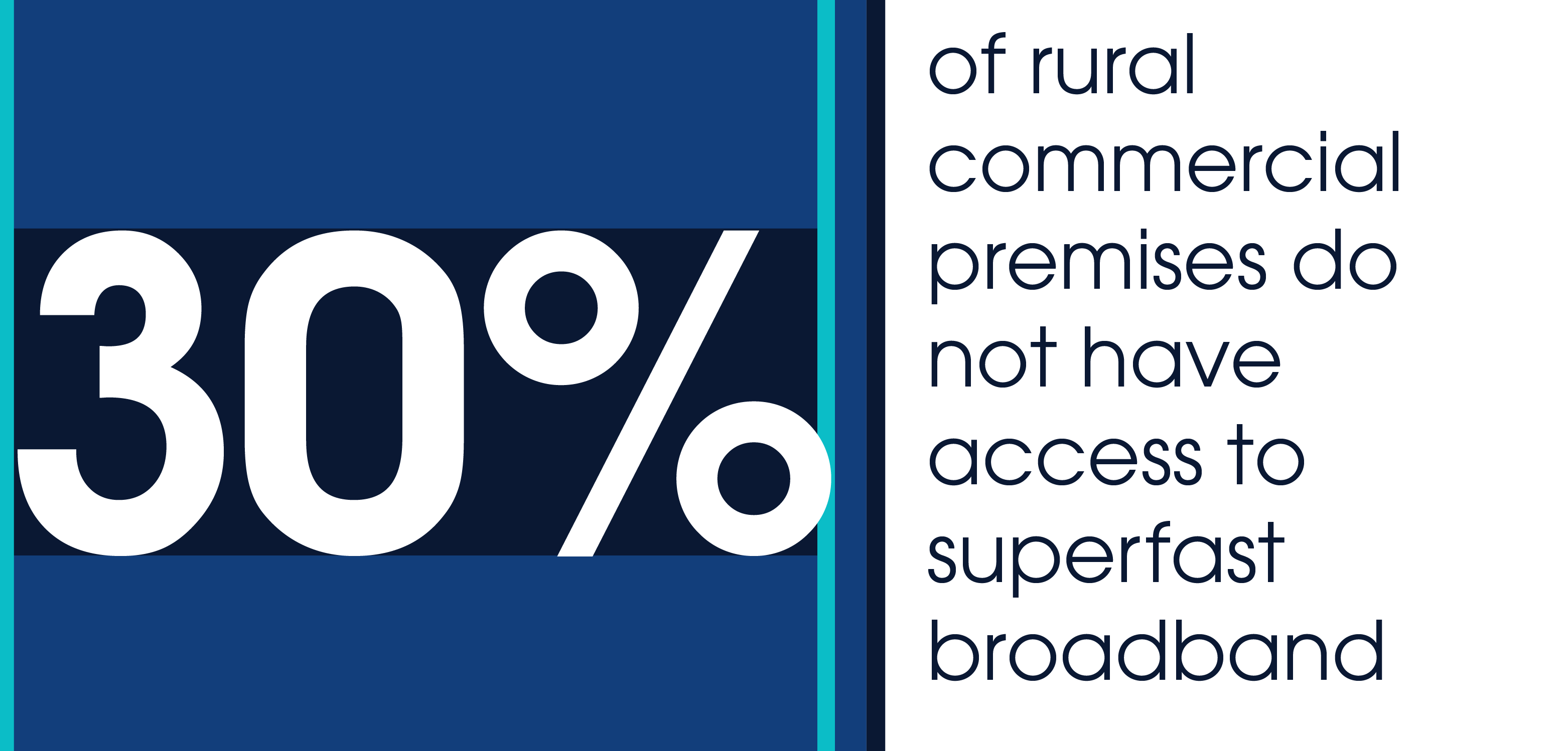 30% of rural commercial premises do not have access to superfast broadband.