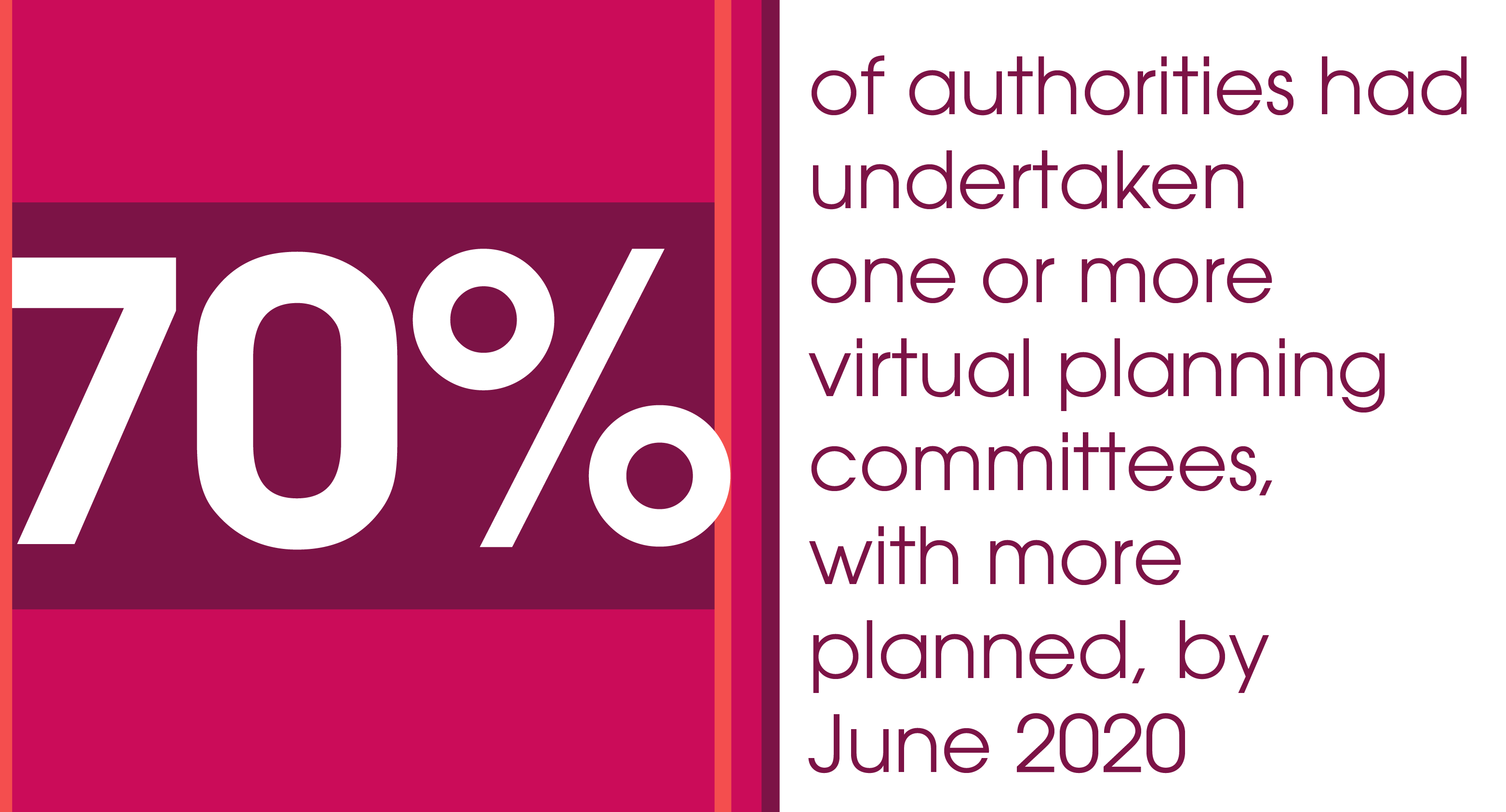 70% of authorities had undertaken one or more virtual planning committees, with more planned, by June 2020.