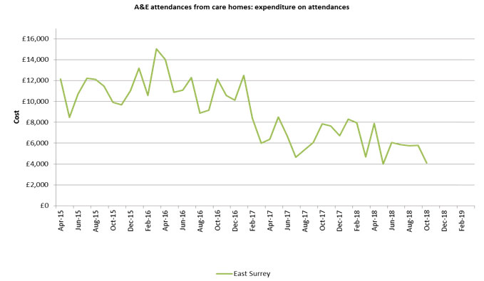A&E attendance from care homes: expenditure on attendances