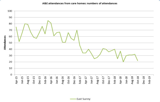 A&E attendance from care homes: numbers of attendances
