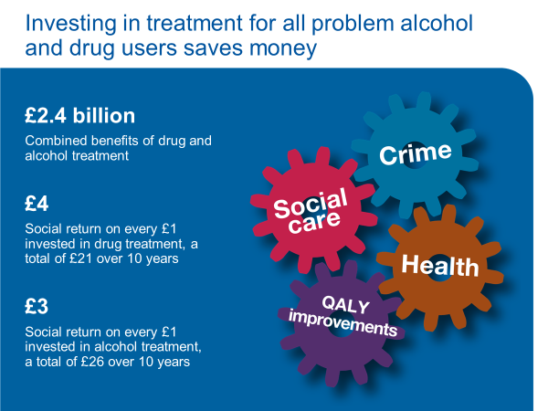 Investing in treatment for all problem alcohol and drug users saves money. It can save £2.4 billion in terms of combined benefits of drug and alcohol treatment, social return in every £1 invested in drug treatment is worth a total of £21 over 10 years and a total of £26 over 10 years for alcohol treatment. 