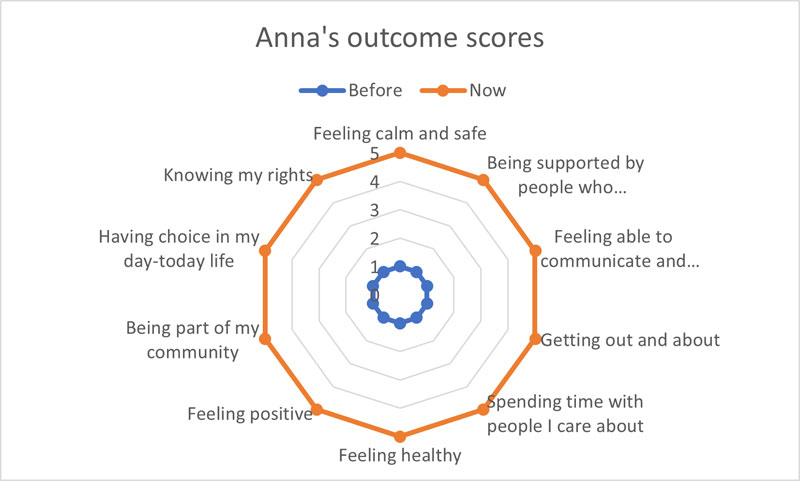 Image shows radial chart with 10 reference points for person to measure their wellbeing outcomes based on before and after.   The line much like a spiders web shows an increase in outcome score indicating an increase in wellbeing outcomes.   feeling calm and safe 1 before and 5 now.  being supported by people who understand me well 1 before and 5 now.  feeling able to communicate and being listened to 1 before and 5 now.  getting out and about 1 before and 5 now.  