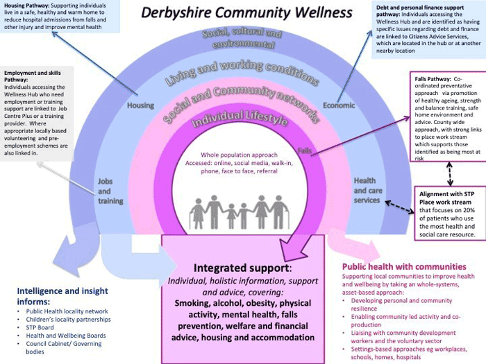 Community wellness approach - Derbyshire