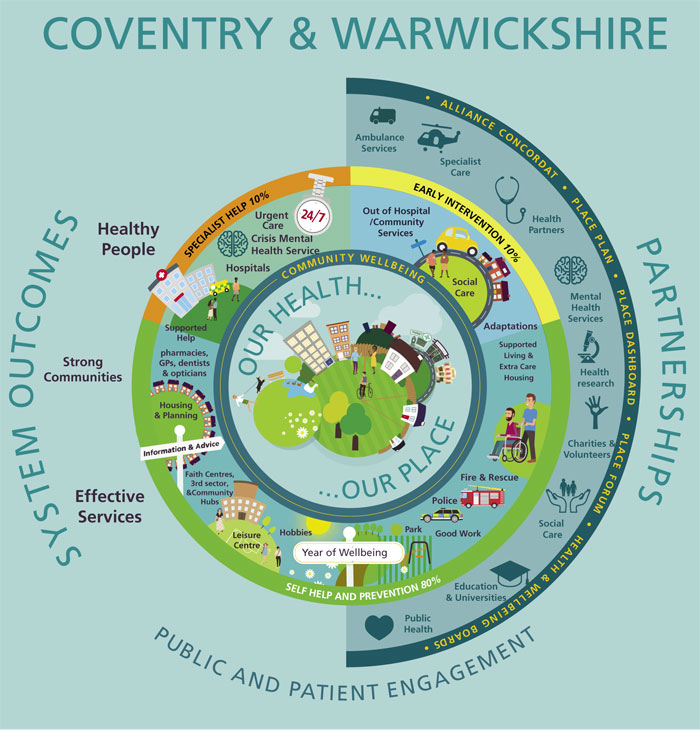 Coventry and Warwickshire Place System Design