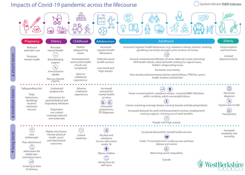 COVID-19 impacts across lifecourse: West Berkshire Council