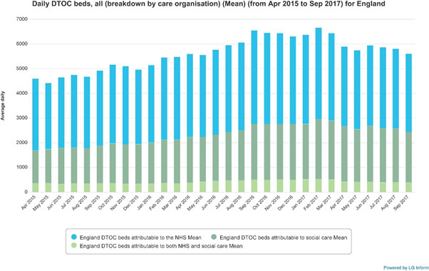 Daily DTOC beds breakdown by care organisation (Mean) (April 2015 to Sep 2015) for England