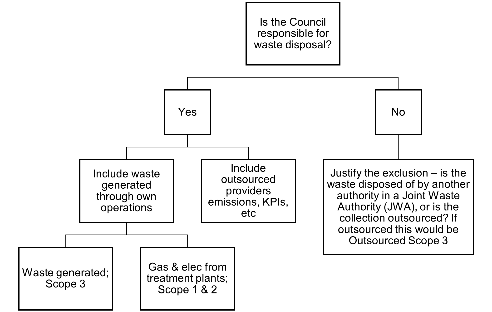 Figure 2: Decision tree for Waste Disposal Authority