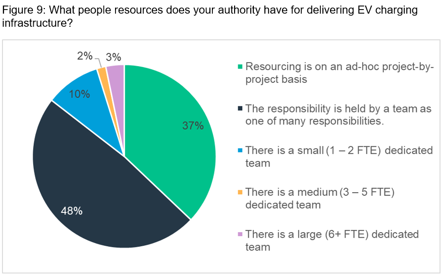 Figure 9: What people resources does your authority have 