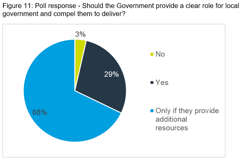 Figure 11: Poll response - Should the Government provide a clear role for local government 