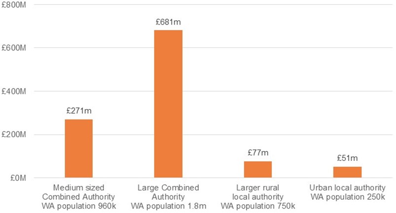 Graph shows expenditure by key programme in each anonymised area