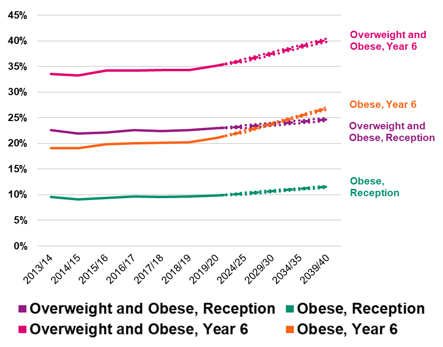 Line chart showing projected levels of obesity and overweight or obesity for England, for Reception and Year 6. This shows that by 2040, almost a quarter of Reception children are projected to be either overweight or obese, with almost 12 per cent projected to be obese. At Year 6, over 40 per cent of children are projected to be overweight or obese, with almost 27 per cent projected to be obese.