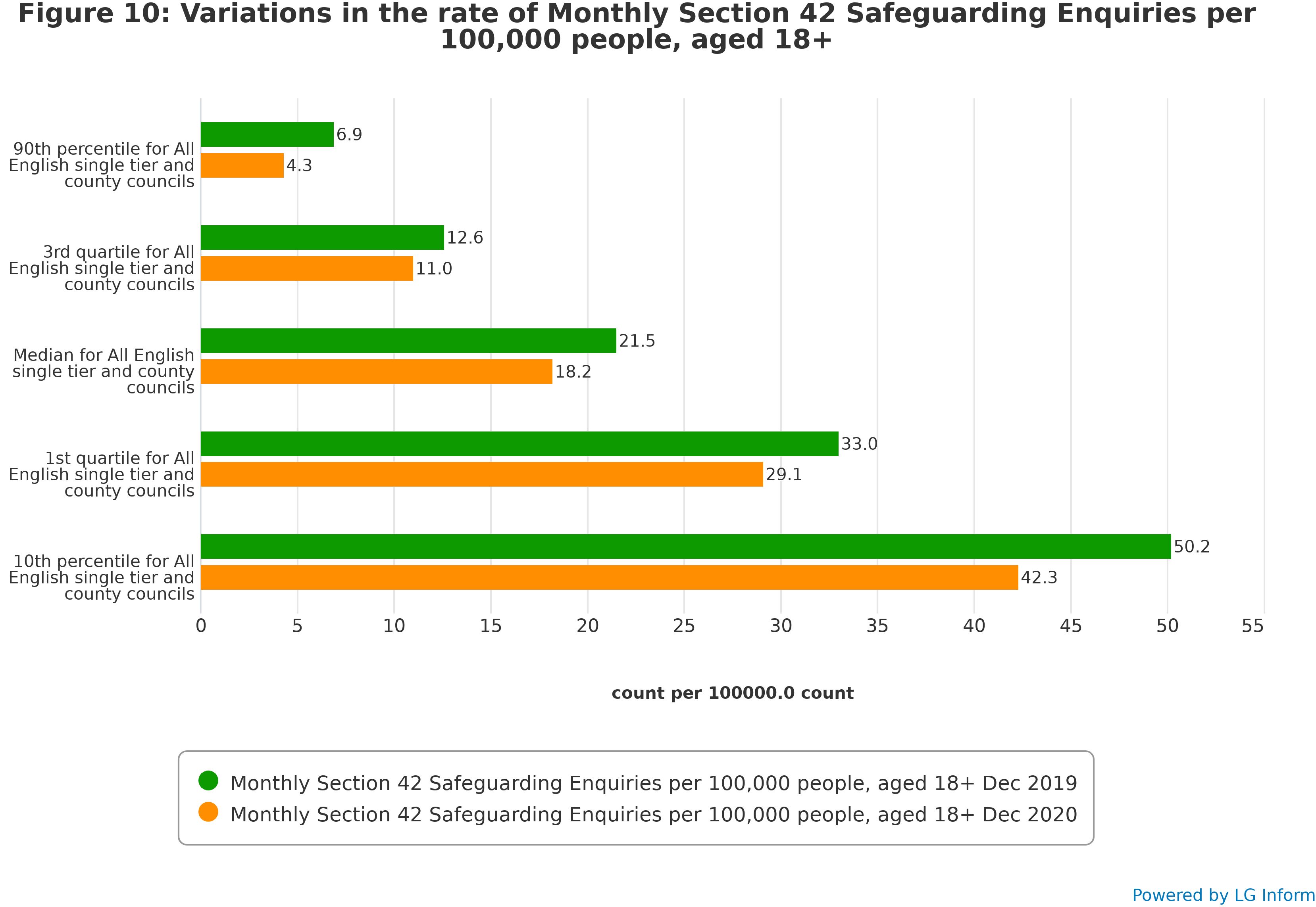 Figure 10: Variations in the rate of Monthly Section 42 Safeguarding Enquiries per 100,000 people, aged 18+