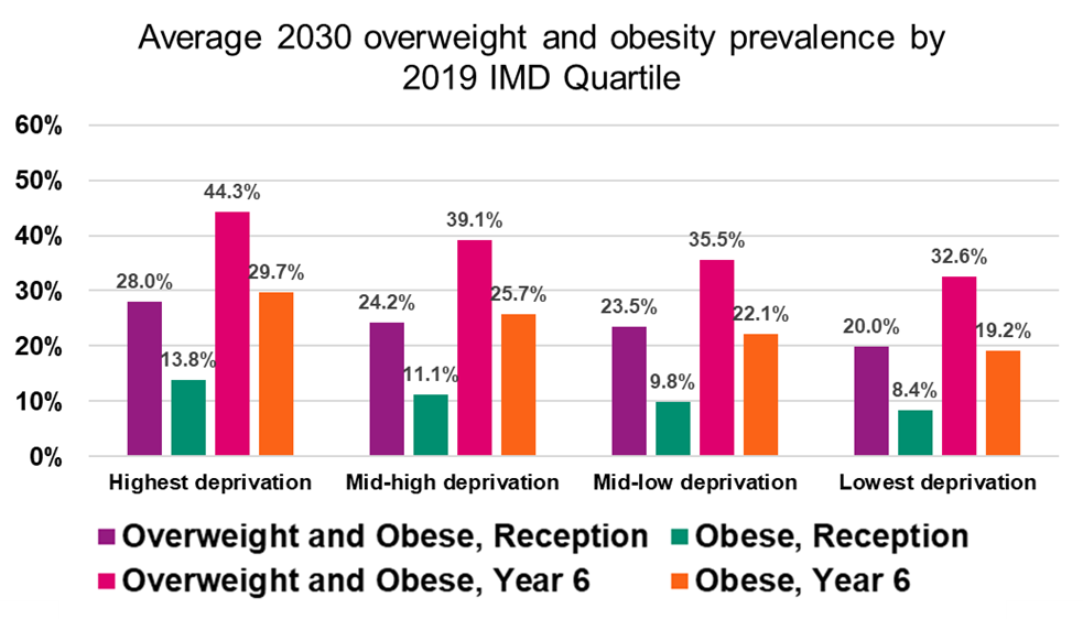 Column chart showing average 2030 levels of overweight or overweight and obesity prevalence by quartile of the Index of Multiple Deprivation (IMD). This shows that average prevalence of overweight and obesity are systematically higher among the more deprived quartiles of local authority areas than among less deprived quartiles. Average obesity among Reception children in 2030 is projected to be almost 14 per cent among the most deprived quartile, compared to just over eight per cent among the least deprived