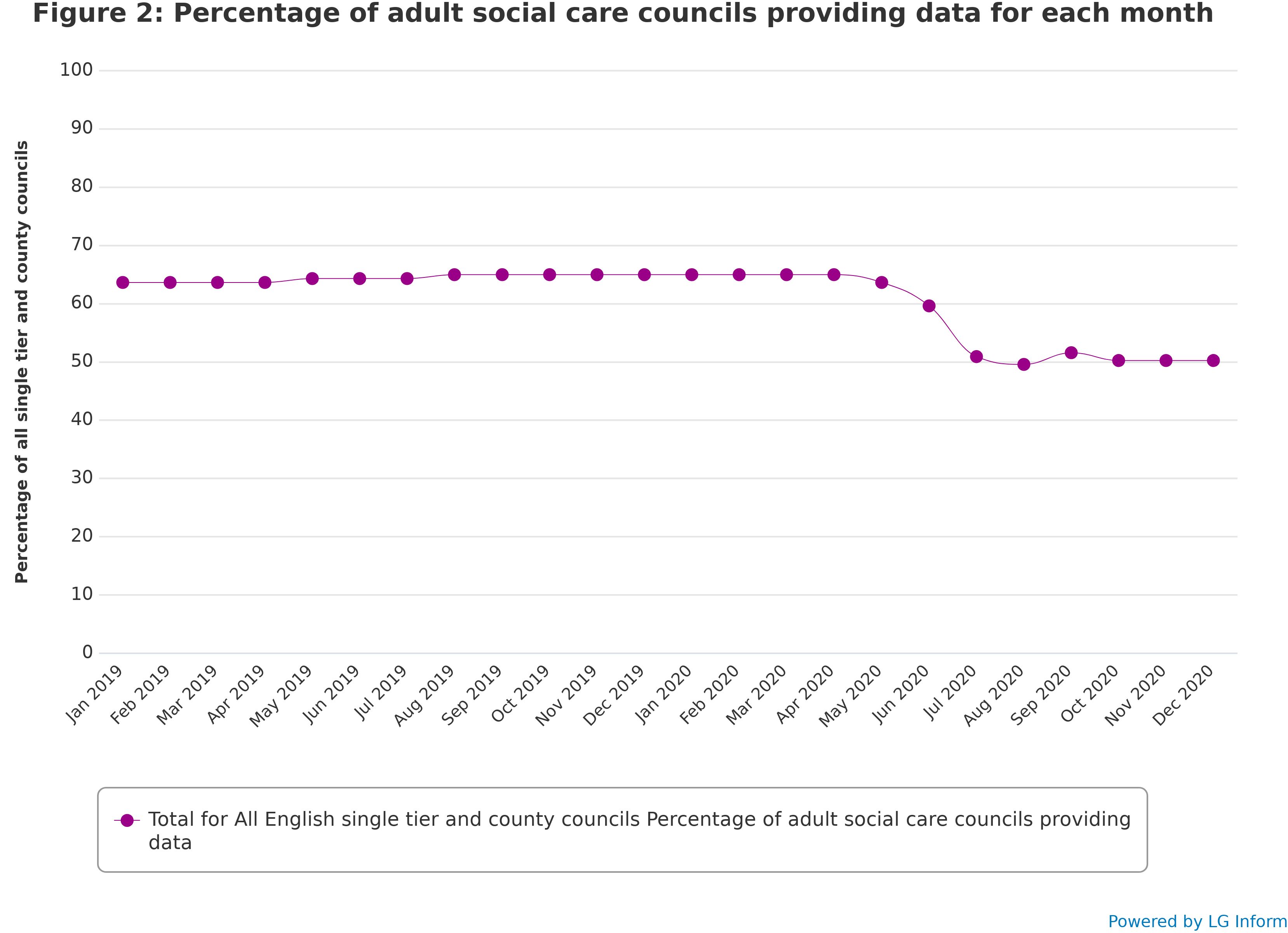 Figure 2: Percentage of adult social care councils providing data for each month