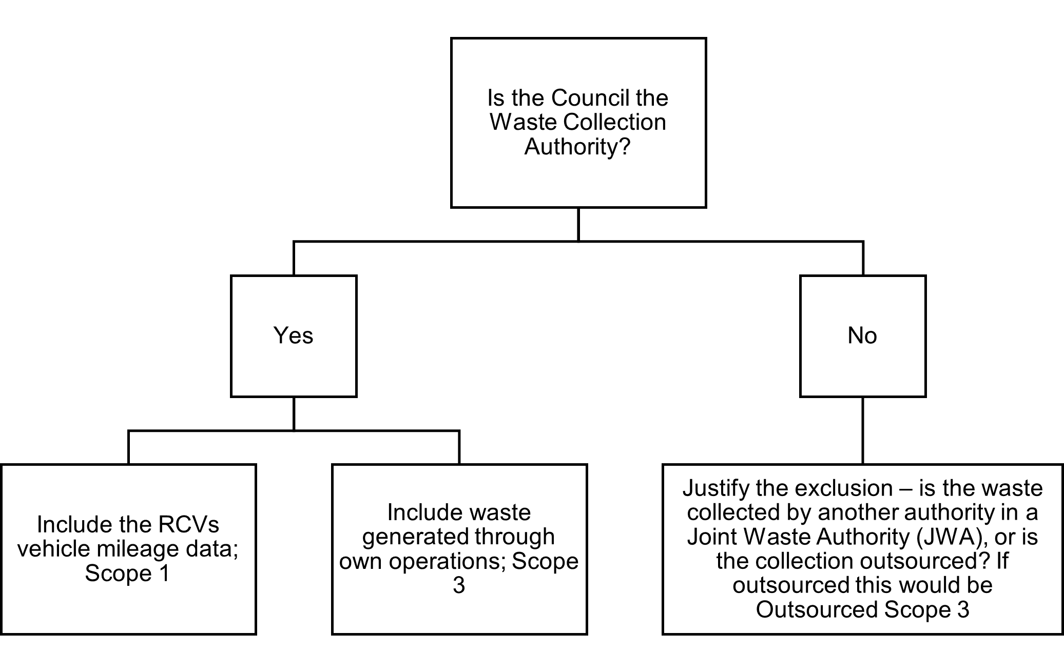 Figure 1: Decision tree for Waste Collection Authority