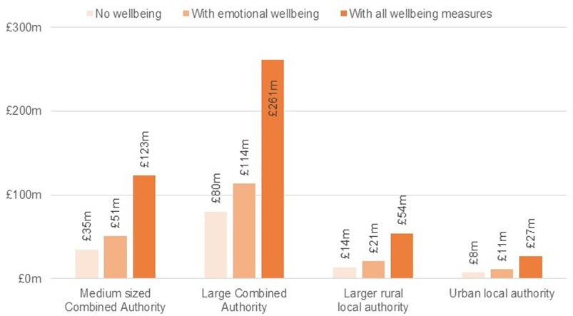 Graph shows potential health and wellbeing benefits of improved employment and skills outcomes 