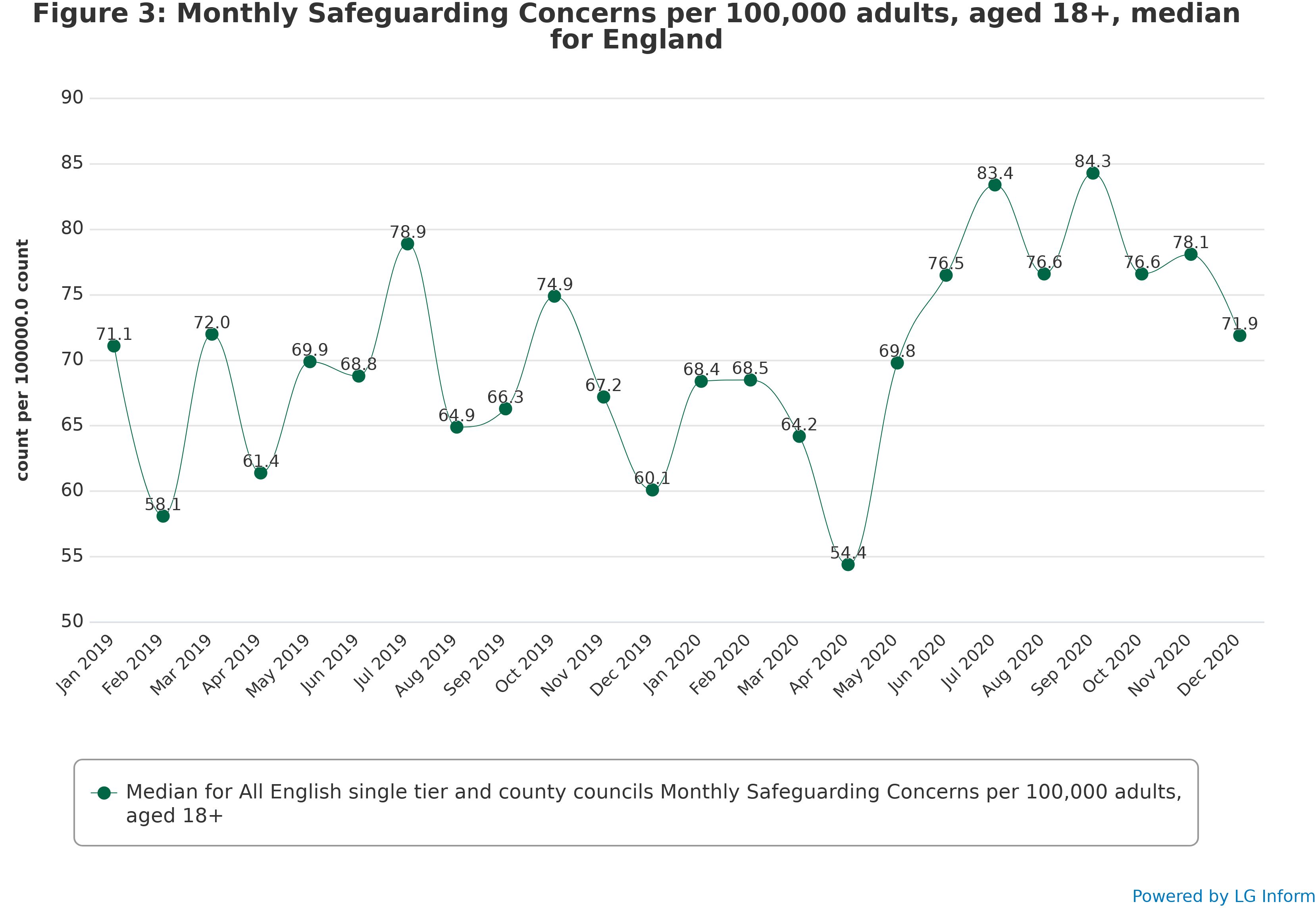 Figure 3: Monthly Safeguarding Concerns per 100,000 adults, aged 18+, median for England