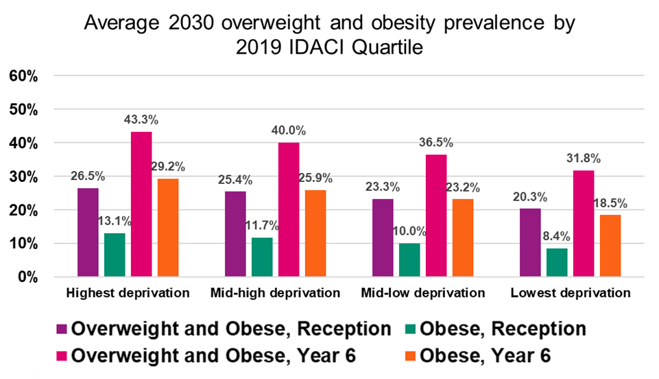 Column chart showing average 2030 levels of overweight or overweight and obesity prevalence by quartile of the Income Deprivation Affecting Children Index (IDACI). This shows that average prevalence of overweight and obesity are systematically higher among the more deprived quartiles of local authority areas than among less deprived quartiles. Average obesity among Reception children in 2030 is projected to be over 13 per cent among the most deprived quartile