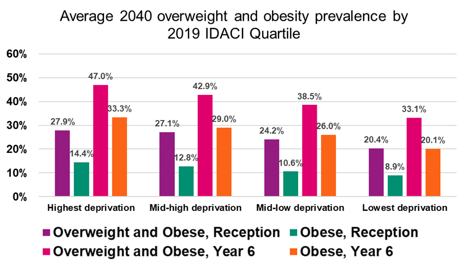 Column chart showing average 2040 levels of overweight or overweight and obesity prevalence by quartile of the Income Deprivation Affecting Children Index (IDACI). This shows that average prevalence of overweight and obesity are systematically higher among the more deprived quartiles of local authority areas than among less deprived quartiles. Average obesity among Reception children in 2040 is projected to be over 14 per cent among the most deprived quartile
