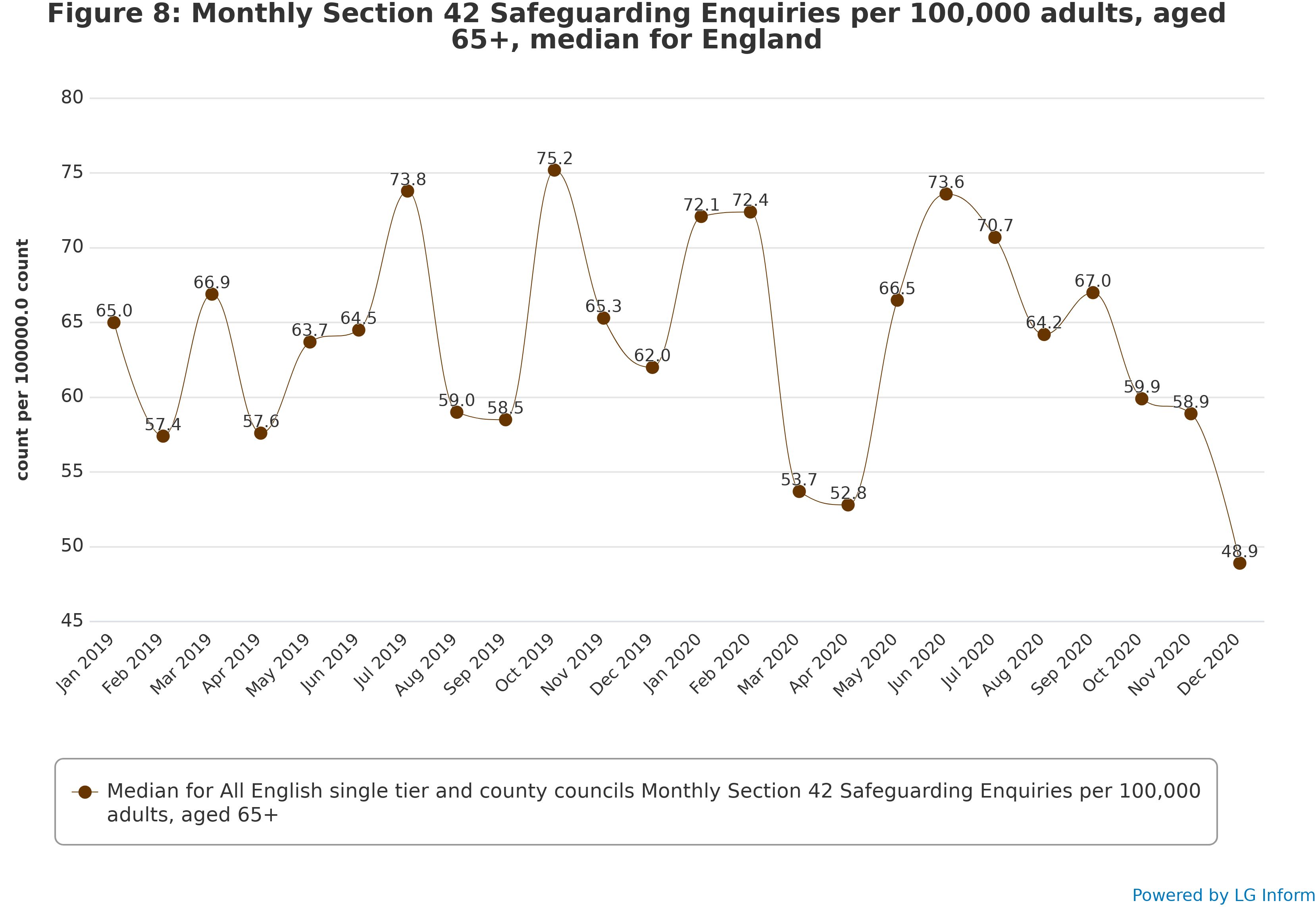 Figure 8: Monthly Section 42 Safeguarding Enquiries per 100,000 adults, aged 65+, median for England