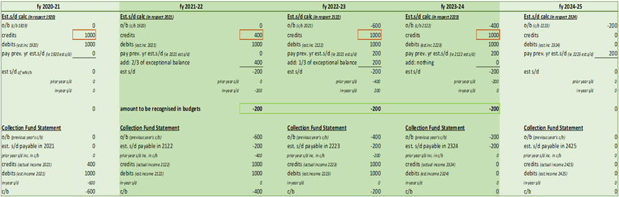 Table showing the treatment of a loss of income of 600 in respect of 2020-21, which is perfectly forecast by the authority in their estimated surplus/deficit calculation immediately prior to 2021-22 – as shown in the top half of fig. 1 in the second column. 