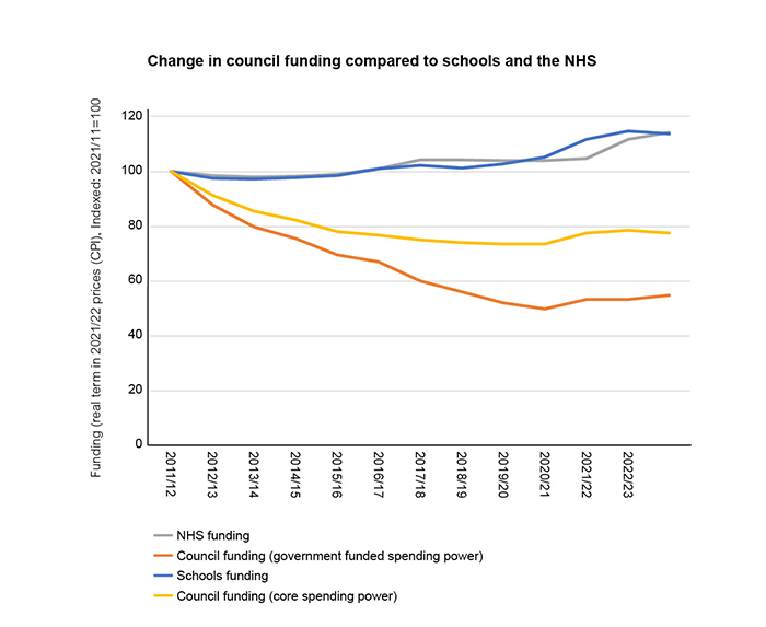 A line graph showing the change in council funding compared to schools and the NHS which shows council funding decreasing in comparison.