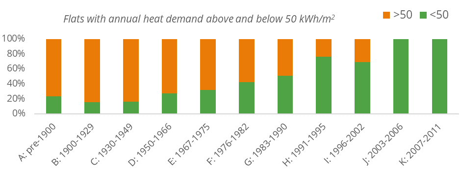 Flats with annual heat demand above and below 50 kWh per m2