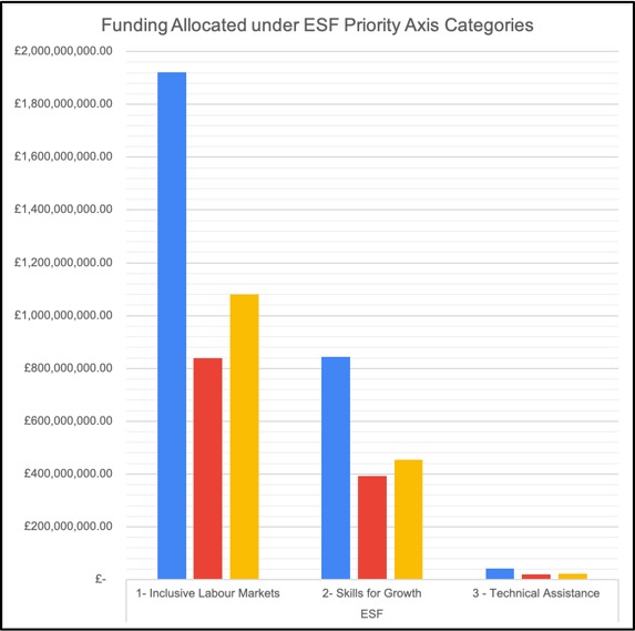 Graph showing funding allocated under ESF priority axis categories graph 2