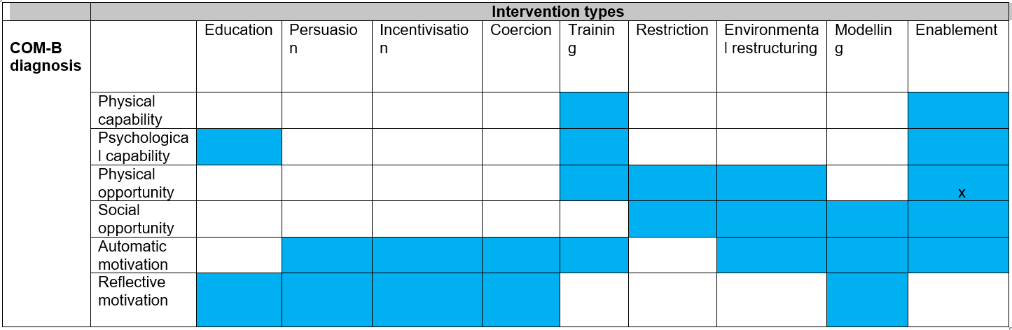 Picture describing behaviour change. The blue boxes indicate which intervention types have been most successful in past behavioural change projects, depending on what you have found to be the biggest drivers for change, or barriers to changing your behaviour. 