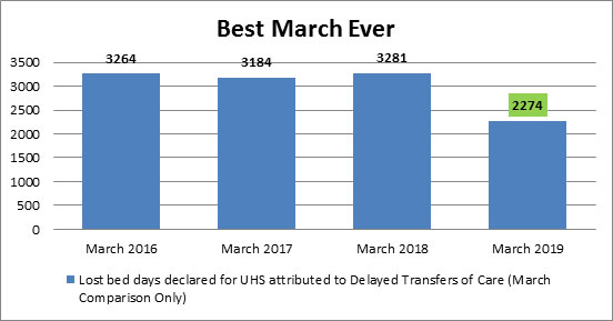 Lost bed days declared for UHS attributed to delayed transfers of care - comparison only