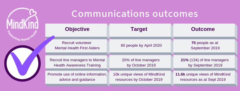 MindKind communications outcomes