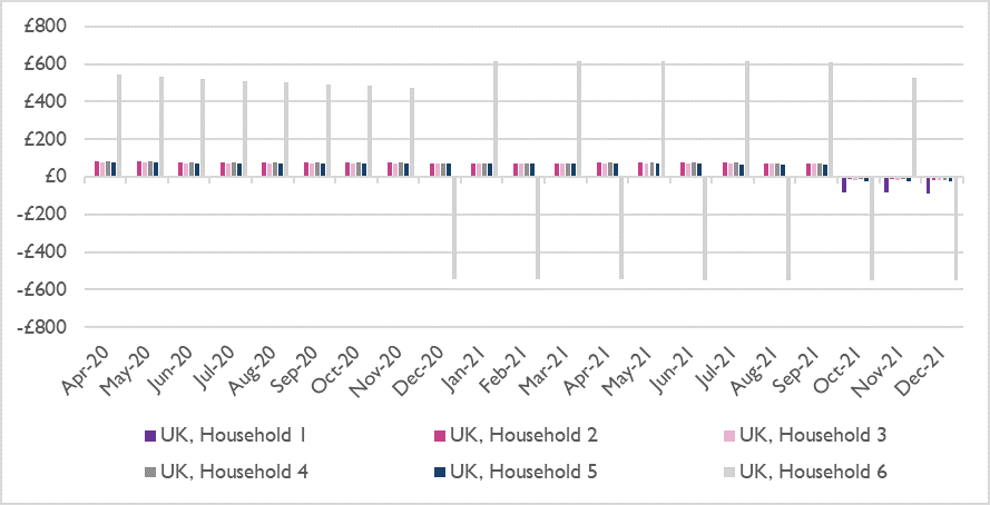 Net cash inflow each month (including UC and LHA) before interest, by household (UK average) 