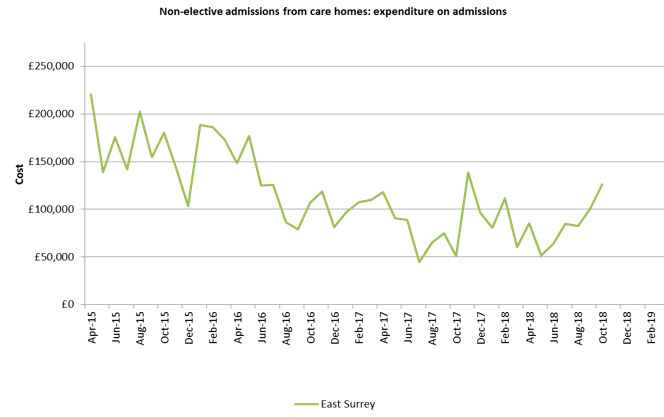 Non-elective admissions from care homes: expenditure on admissions