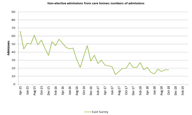 Non-elective admissions from care homes: number of admissions