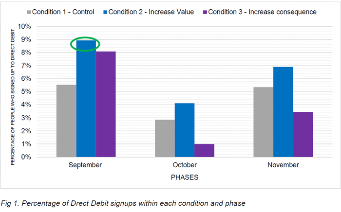 Percentage of direct debit signups within each condition and phase