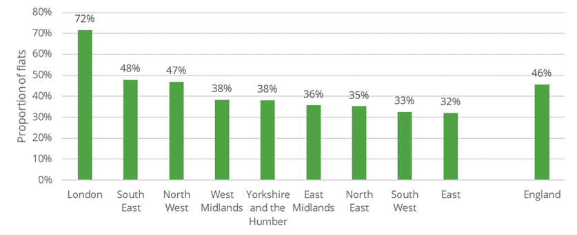 Figure 6-2: Proportion of flats within the total social housing stock in each region of England.