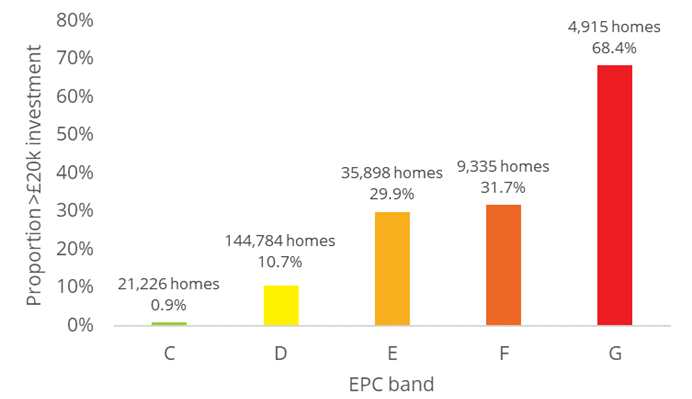 Proportion of properties with Net Zero investments >£20k by SAP band.