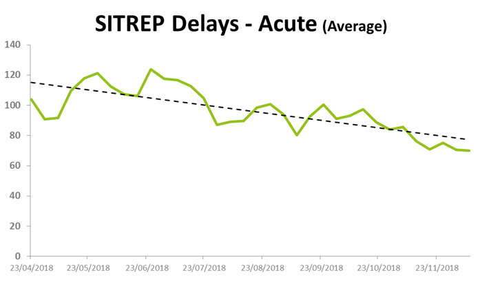 SITREP acute delays - average - 23 April 2018 to 23 November 2018