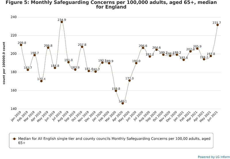 Line chart showing that the rate of safeguarding concerns among older people varied from around 170 in April 2019 to around 235 in July 2019.