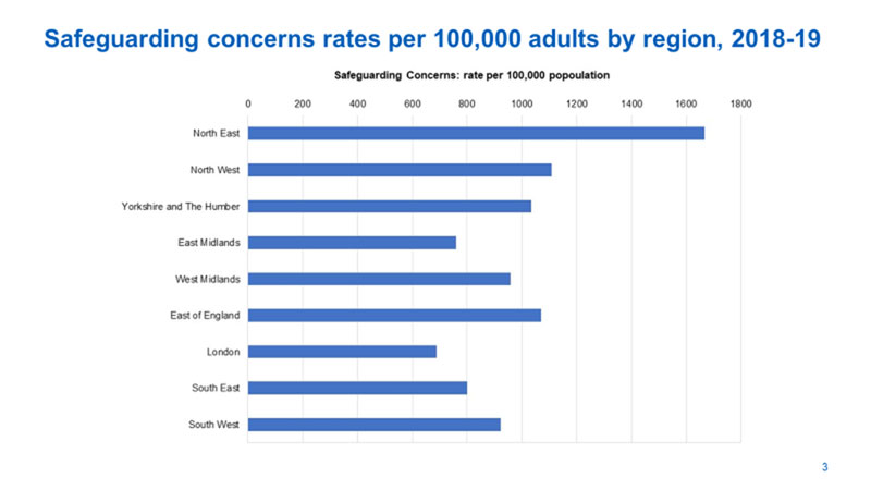 Safeguarding concerns rates per 100,000 adults by region, 2018-19 graph