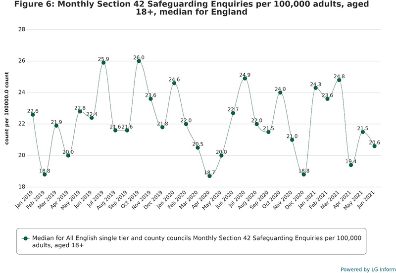 Monthly Section 42 Safeguarding Enquiries per 100,000 adults, aged 18+, median for England: Line chart showing that the rate of Section 42 safeguarding enquiries has fluctuated between around 19 in February 2019 and around 26 in October 2019. 