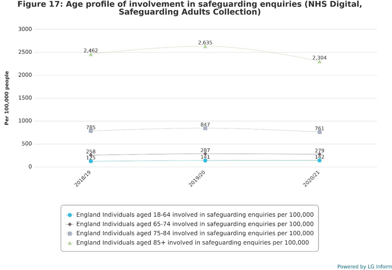 Age profile of involvement in safeguarding enquiries: Multiple line chart showing that the rate of individuals aged 85 and over involved in safeguarding enquiries per 100,000 individuals of the same age group varied from around 2,500 in 2018/19 to around 2,600 in 2019/20, before reducing to around 2,300 in 2020/21. The rate of involvement in enquiries for individuals aged 75 to 84 ranged from around 790 in 2018/19 to around 850 in 2019/20 and around 760 in 2020/21. 