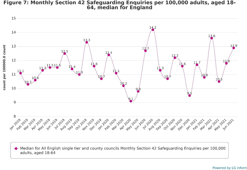 : Line chart showing that the rate of Section 42 enquiries specific to working-age adults fluctuated gently between around 10 in February 2019 to around 13 in October 2019.