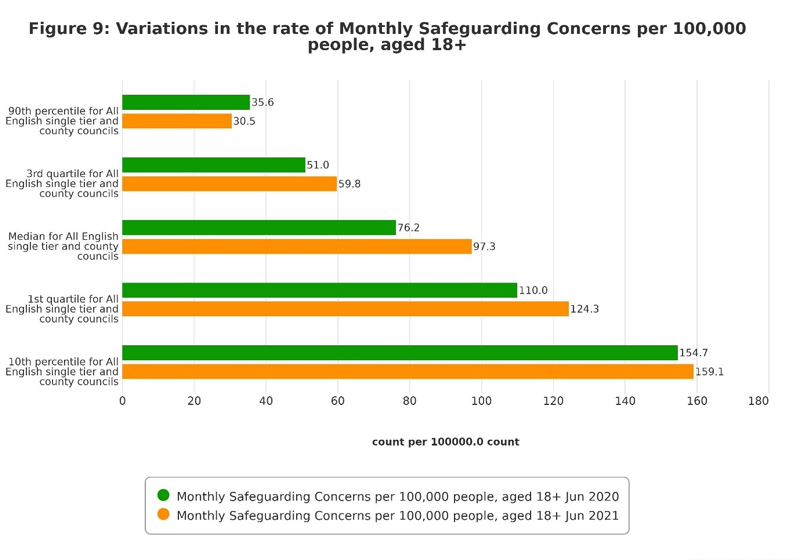 Bar chart showing that the overall rate of safeguarding concerns in June 2020 ranges from around 36 at the 90th percentile to around 155 at the 10th percentile. 