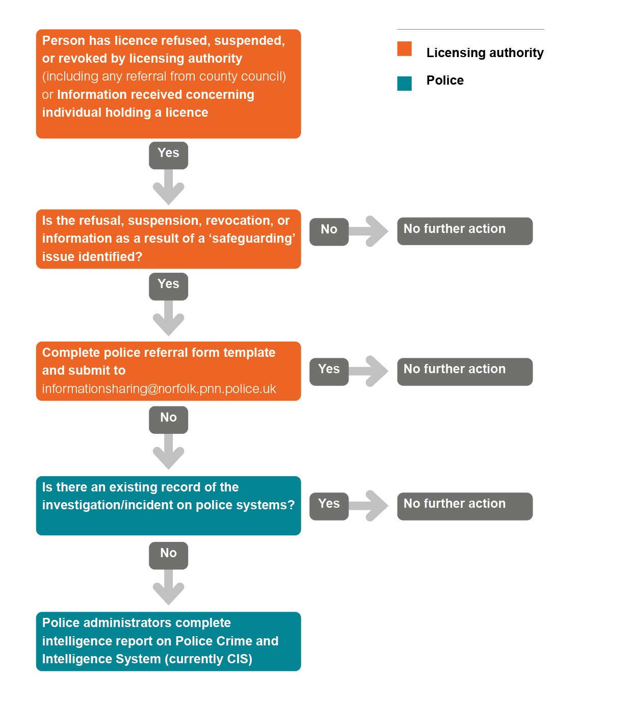 Flowchart showing action needed if taxi licence is refused or revoked